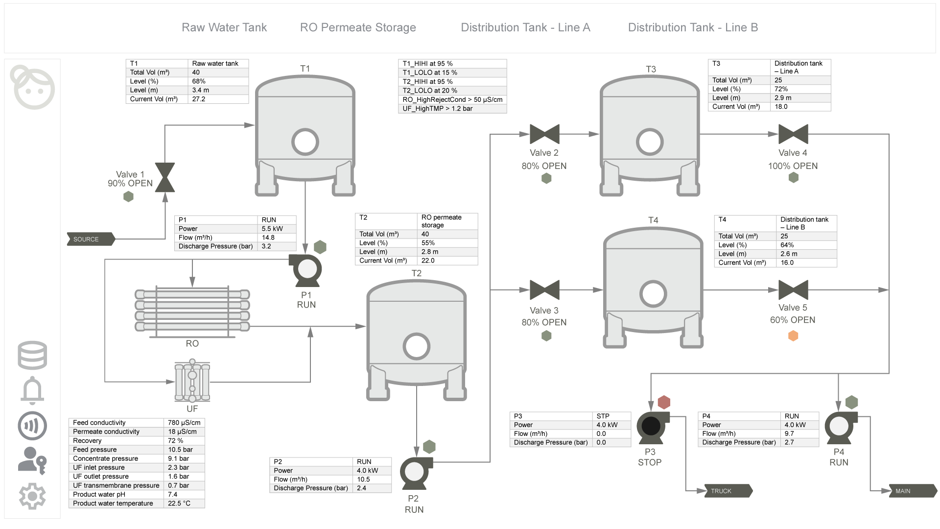 Water Treatment Level 2 Display